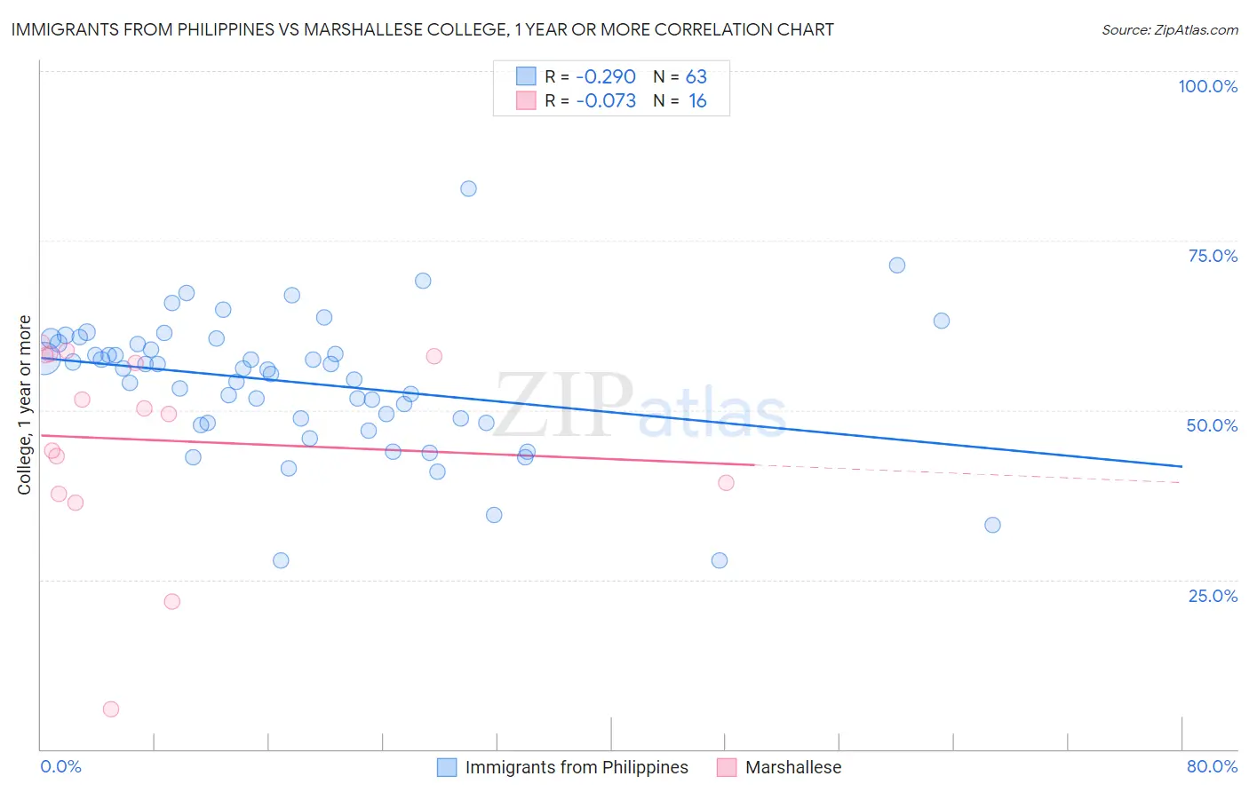 Immigrants from Philippines vs Marshallese College, 1 year or more