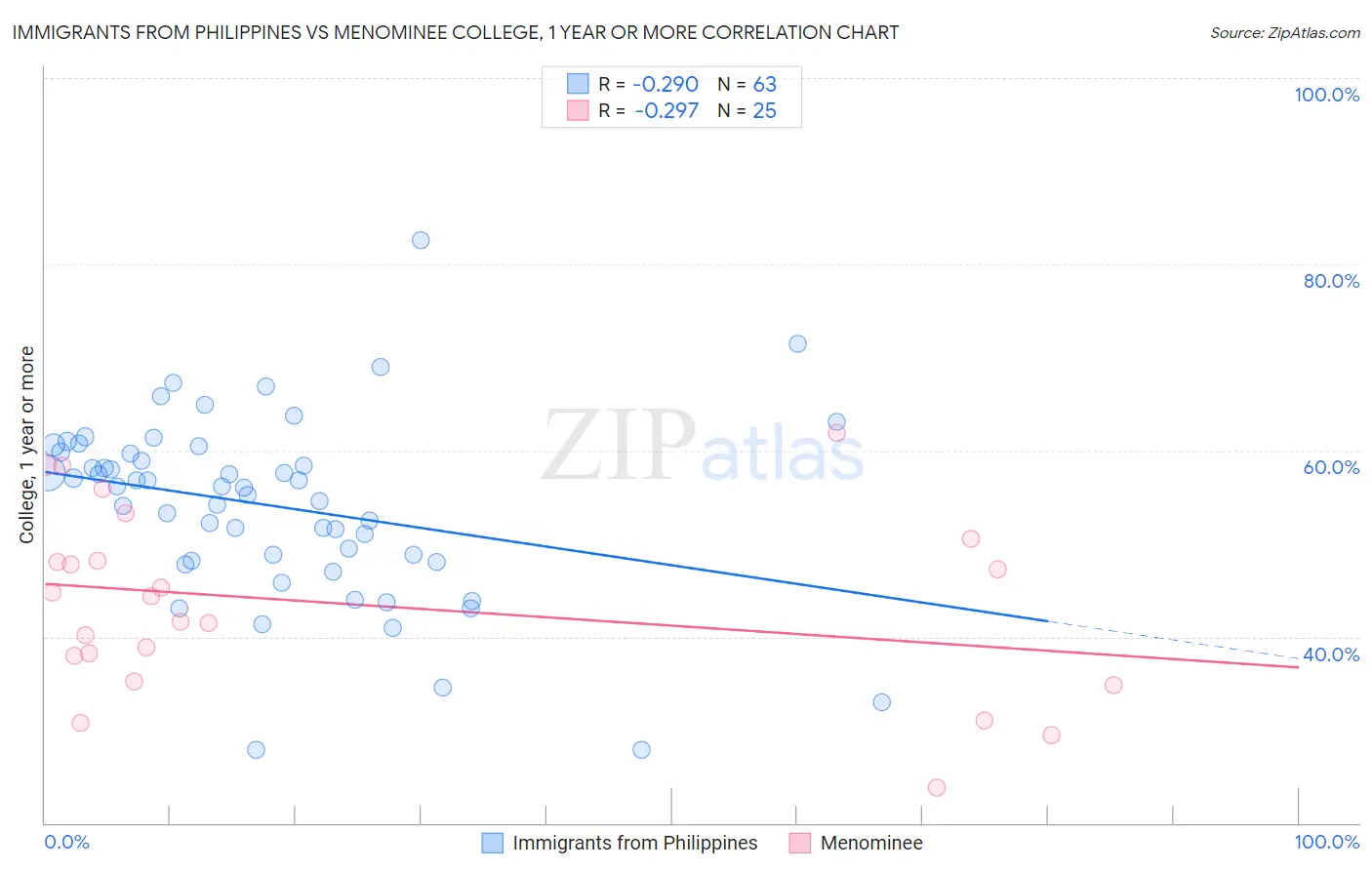 Immigrants from Philippines vs Menominee College, 1 year or more
