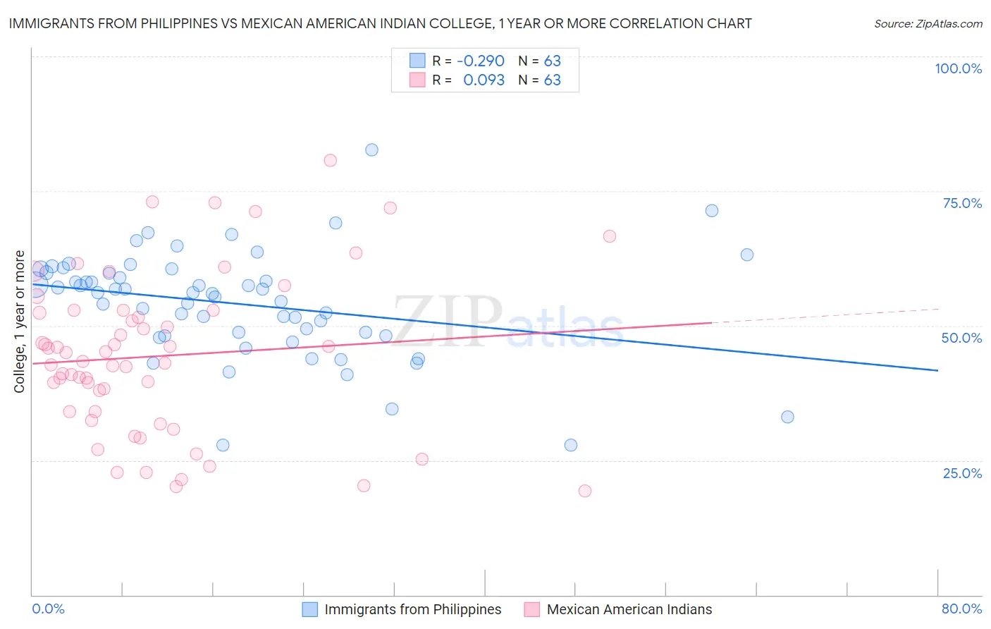 Immigrants from Philippines vs Mexican American Indian College, 1 year or more