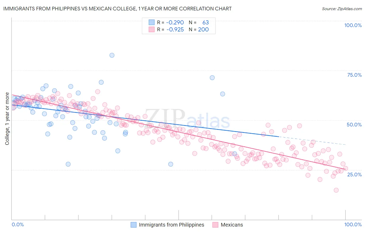 Immigrants from Philippines vs Mexican College, 1 year or more