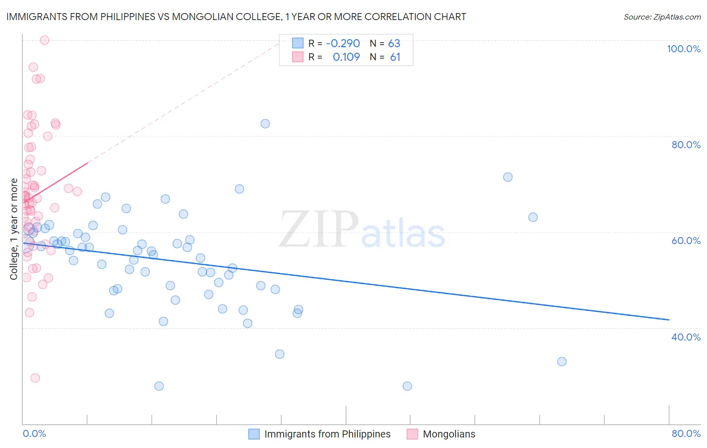 Immigrants from Philippines vs Mongolian College, 1 year or more