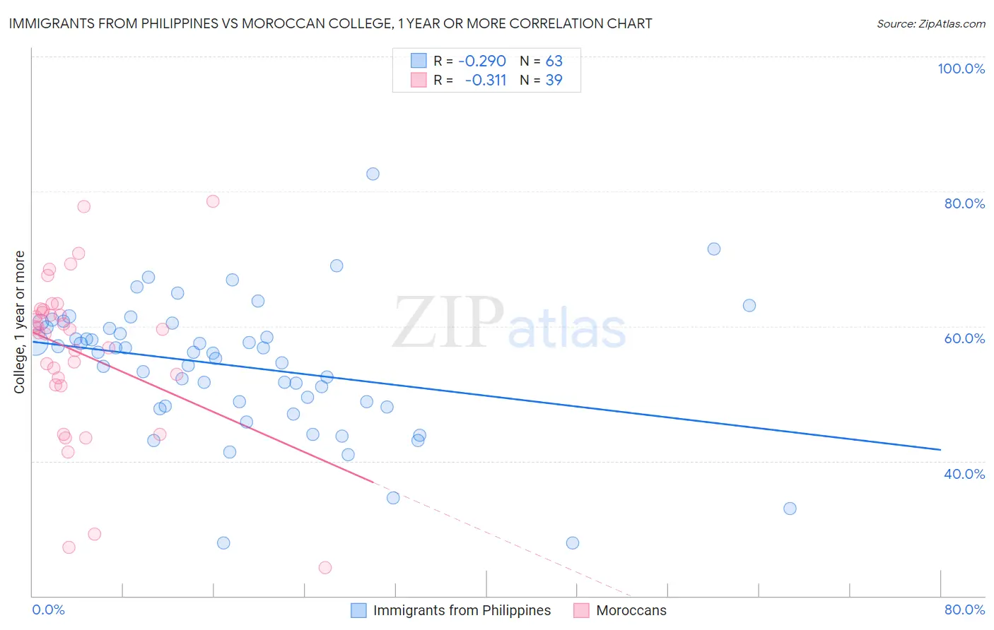 Immigrants from Philippines vs Moroccan College, 1 year or more