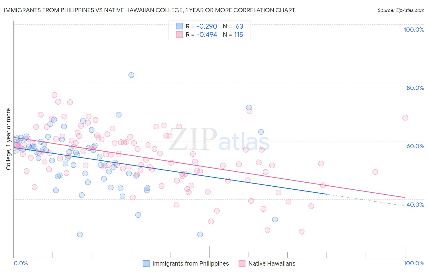 Immigrants from Philippines vs Native Hawaiian College, 1 year or more