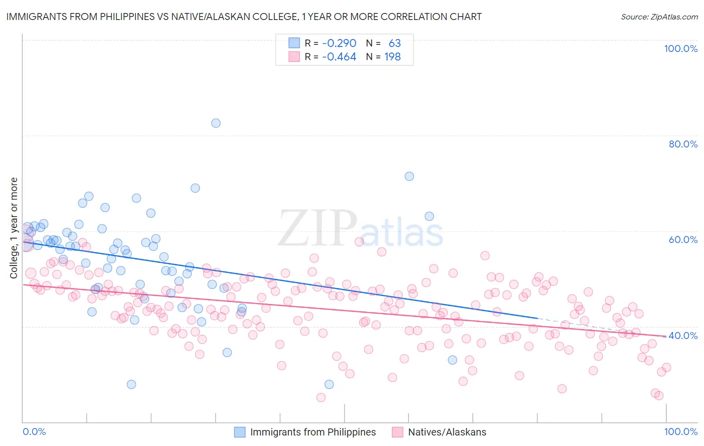 Immigrants from Philippines vs Native/Alaskan College, 1 year or more