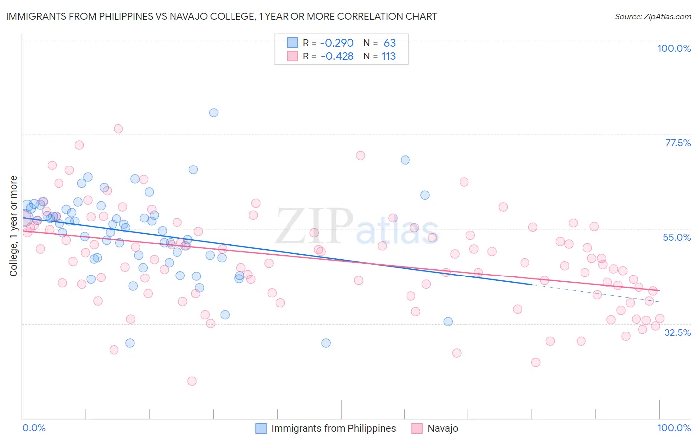 Immigrants from Philippines vs Navajo College, 1 year or more