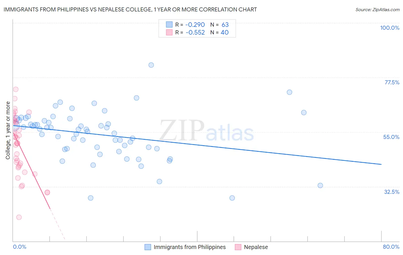 Immigrants from Philippines vs Nepalese College, 1 year or more