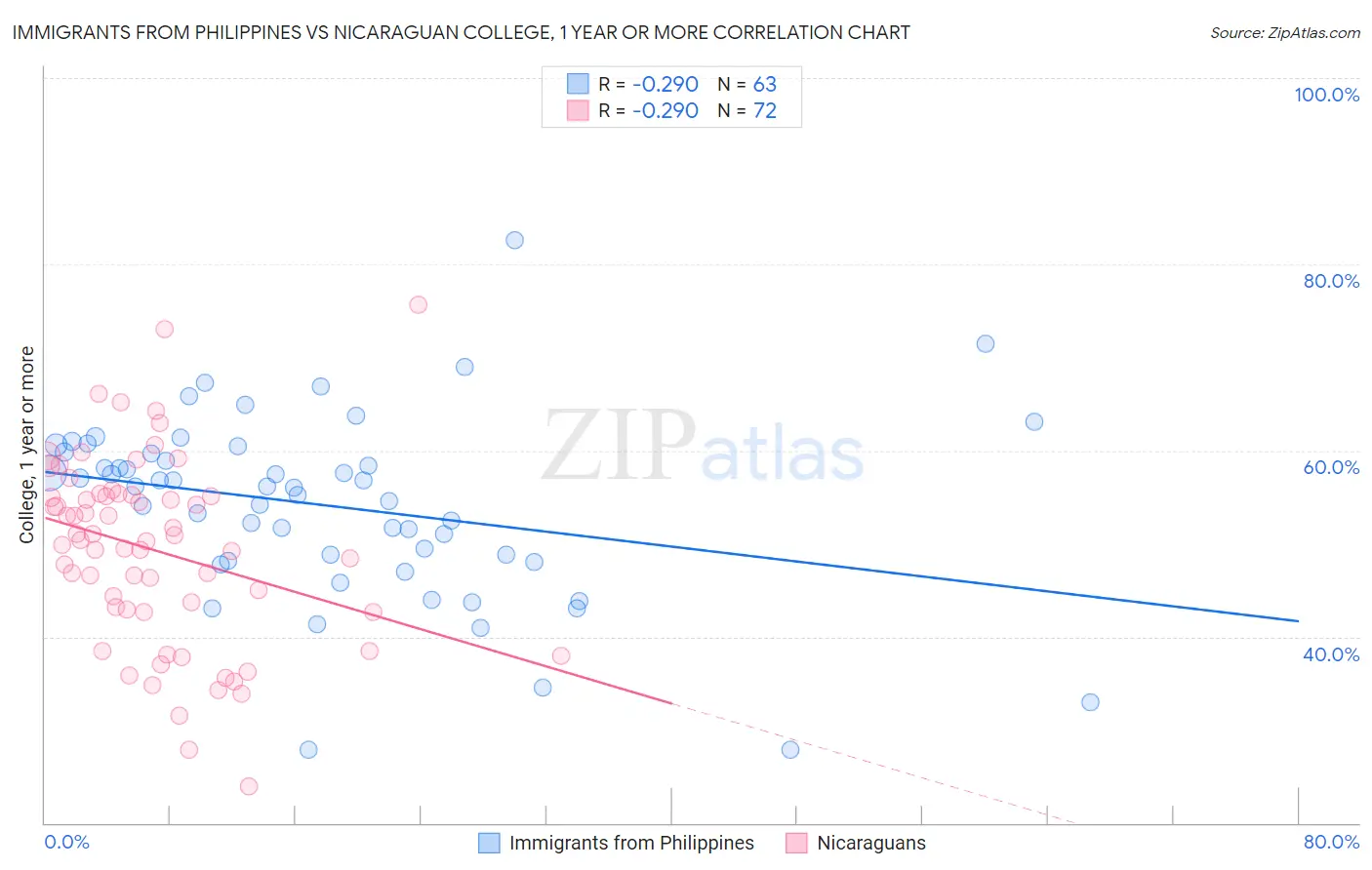 Immigrants from Philippines vs Nicaraguan College, 1 year or more