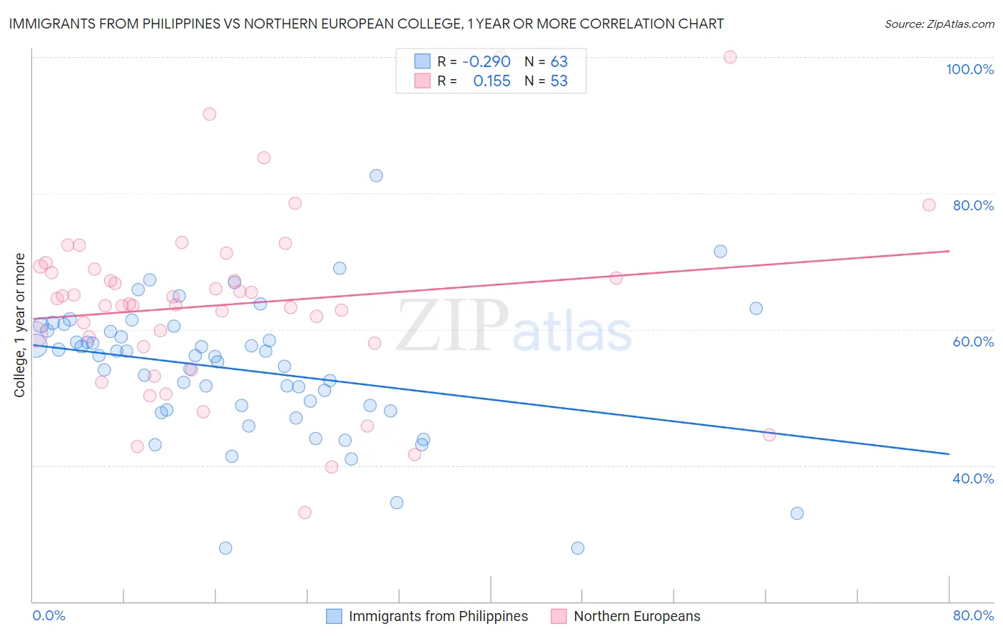 Immigrants from Philippines vs Northern European College, 1 year or more