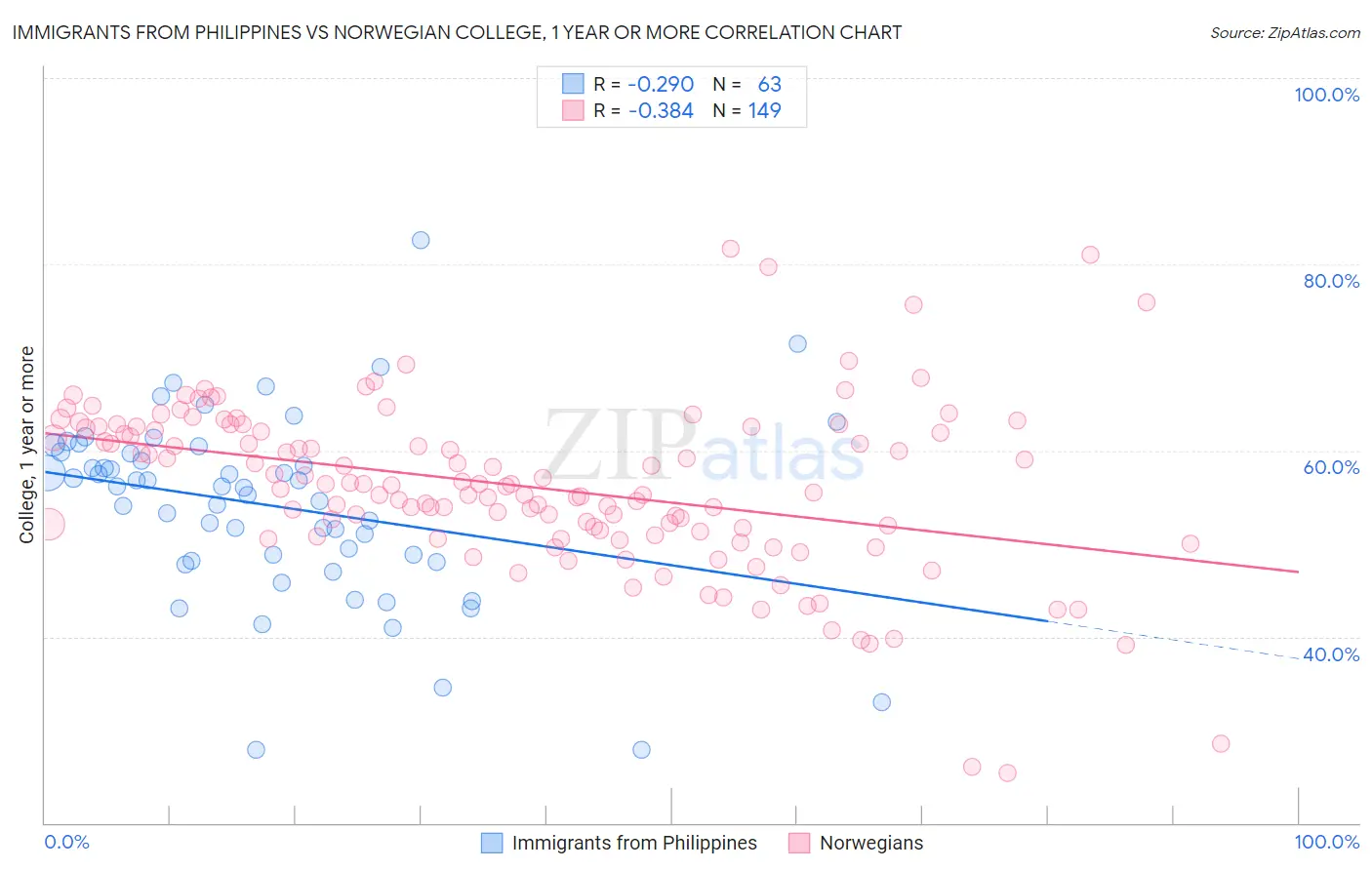 Immigrants from Philippines vs Norwegian College, 1 year or more