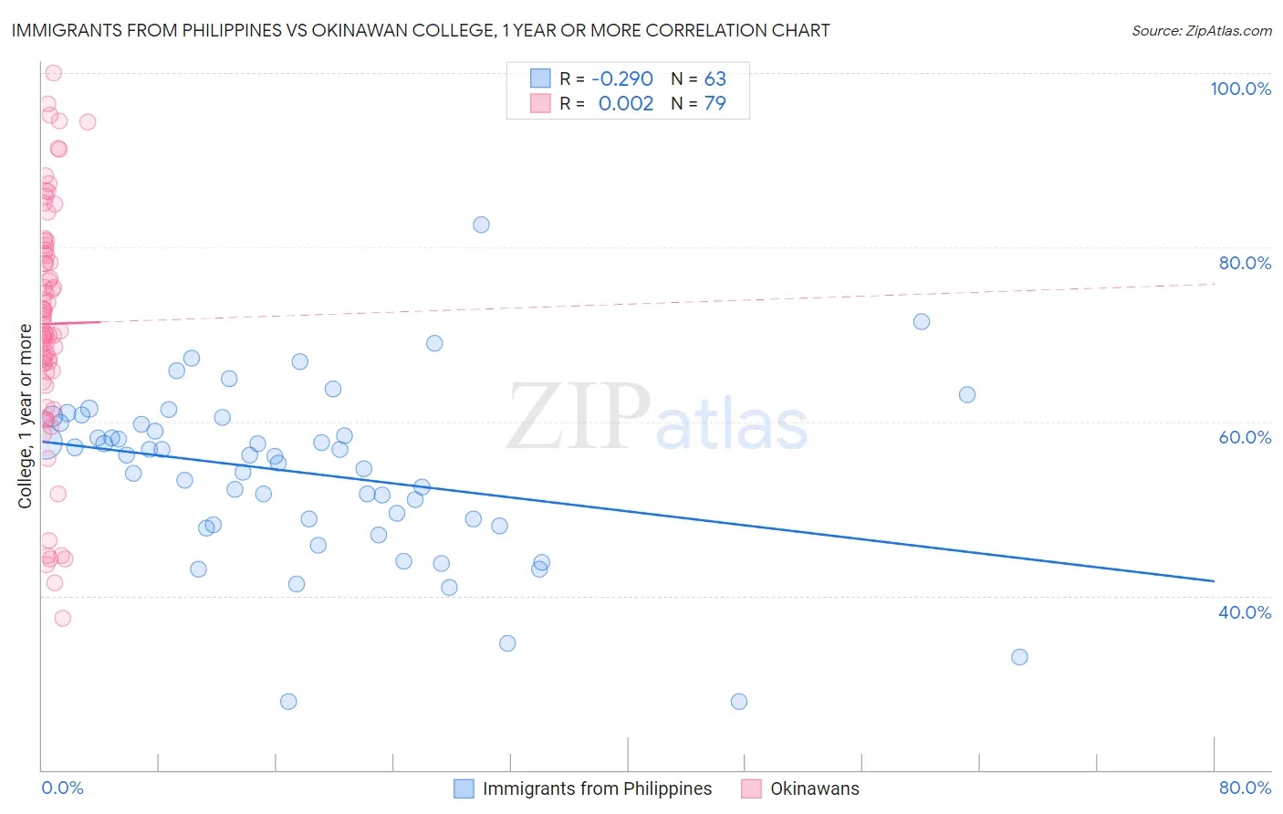 Immigrants from Philippines vs Okinawan College, 1 year or more