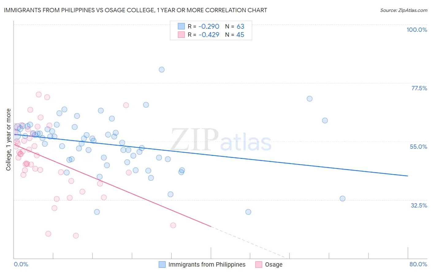 Immigrants from Philippines vs Osage College, 1 year or more
