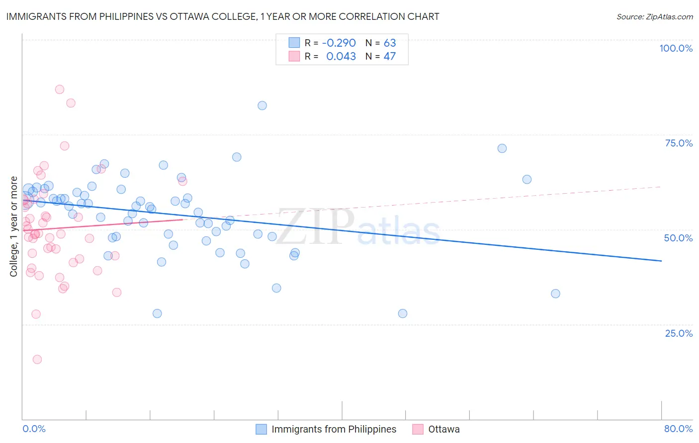 Immigrants from Philippines vs Ottawa College, 1 year or more
