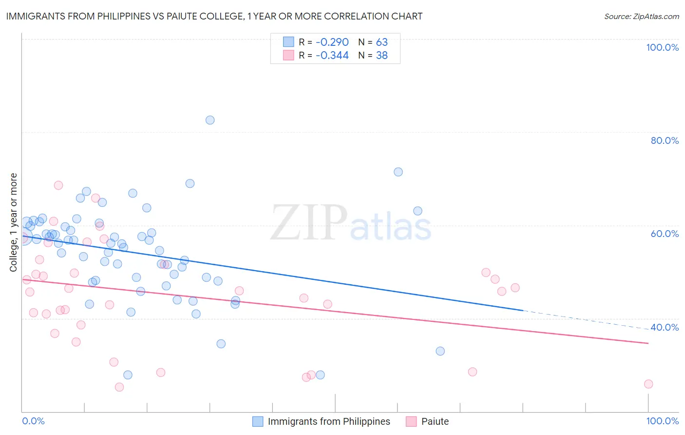 Immigrants from Philippines vs Paiute College, 1 year or more