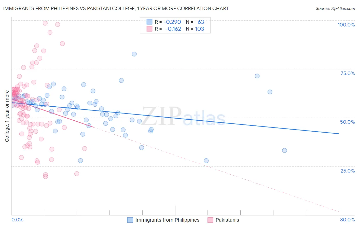 Immigrants from Philippines vs Pakistani College, 1 year or more