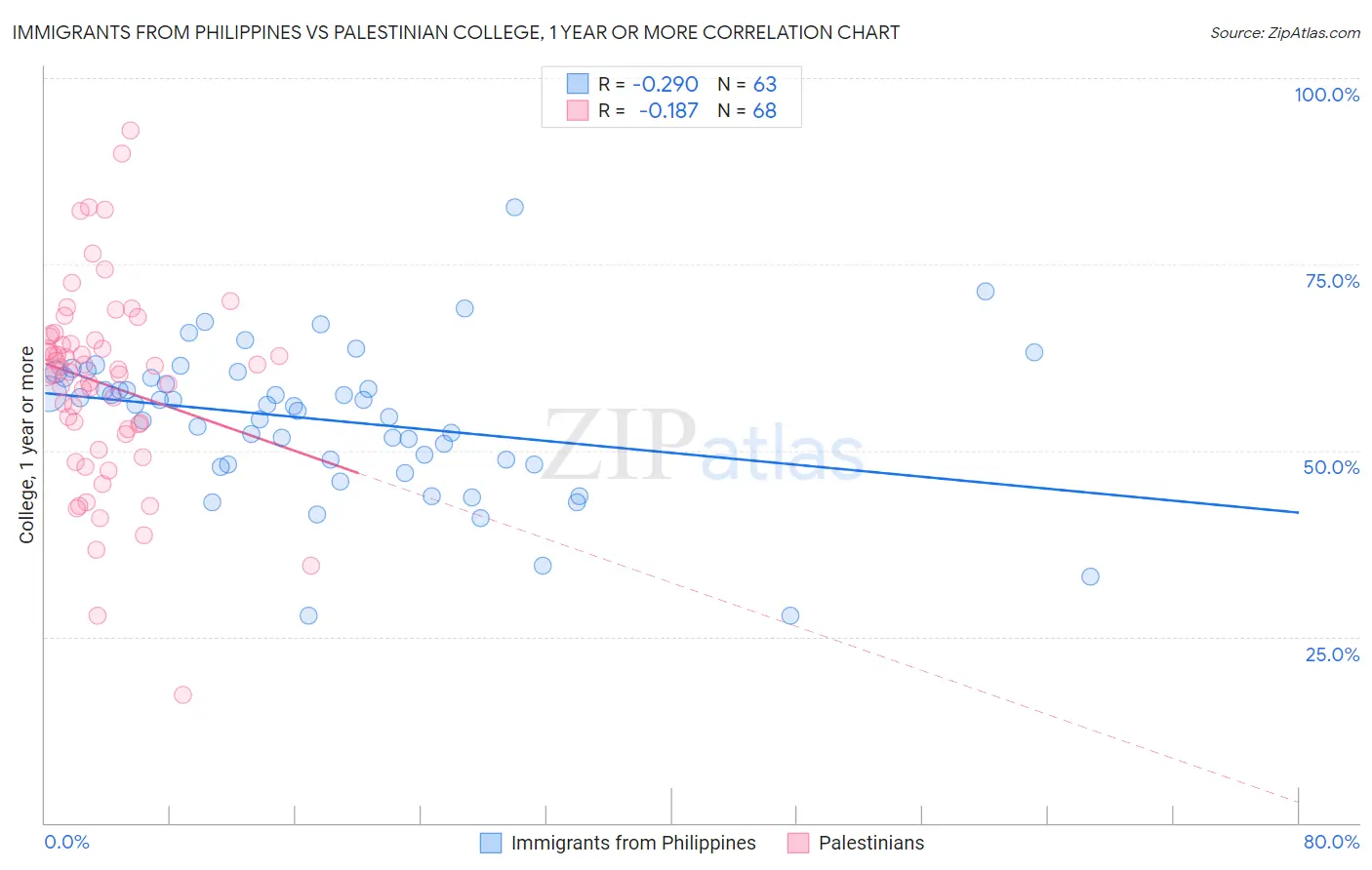 Immigrants from Philippines vs Palestinian College, 1 year or more