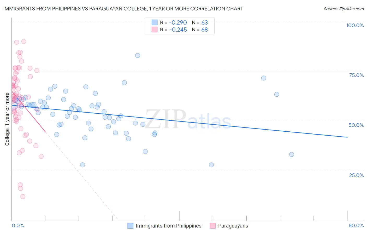 Immigrants from Philippines vs Paraguayan College, 1 year or more