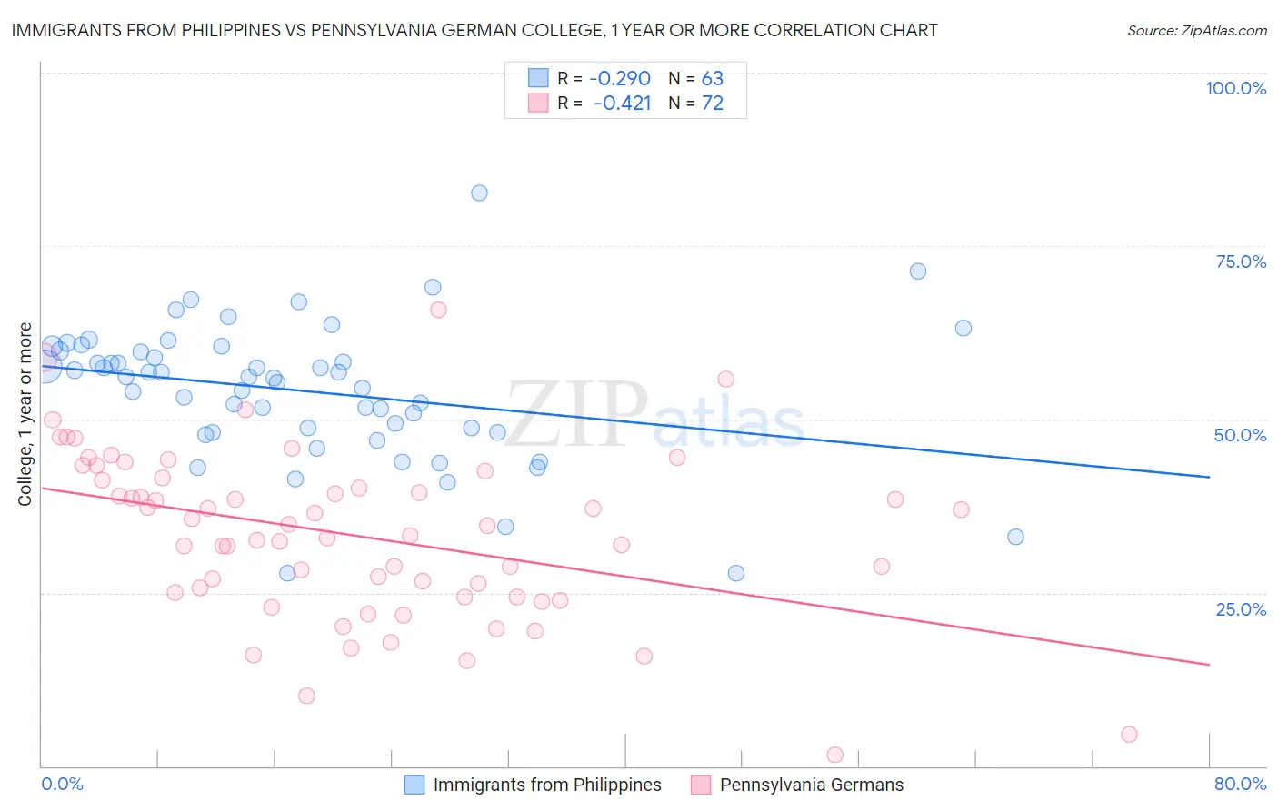 Immigrants from Philippines vs Pennsylvania German College, 1 year or more