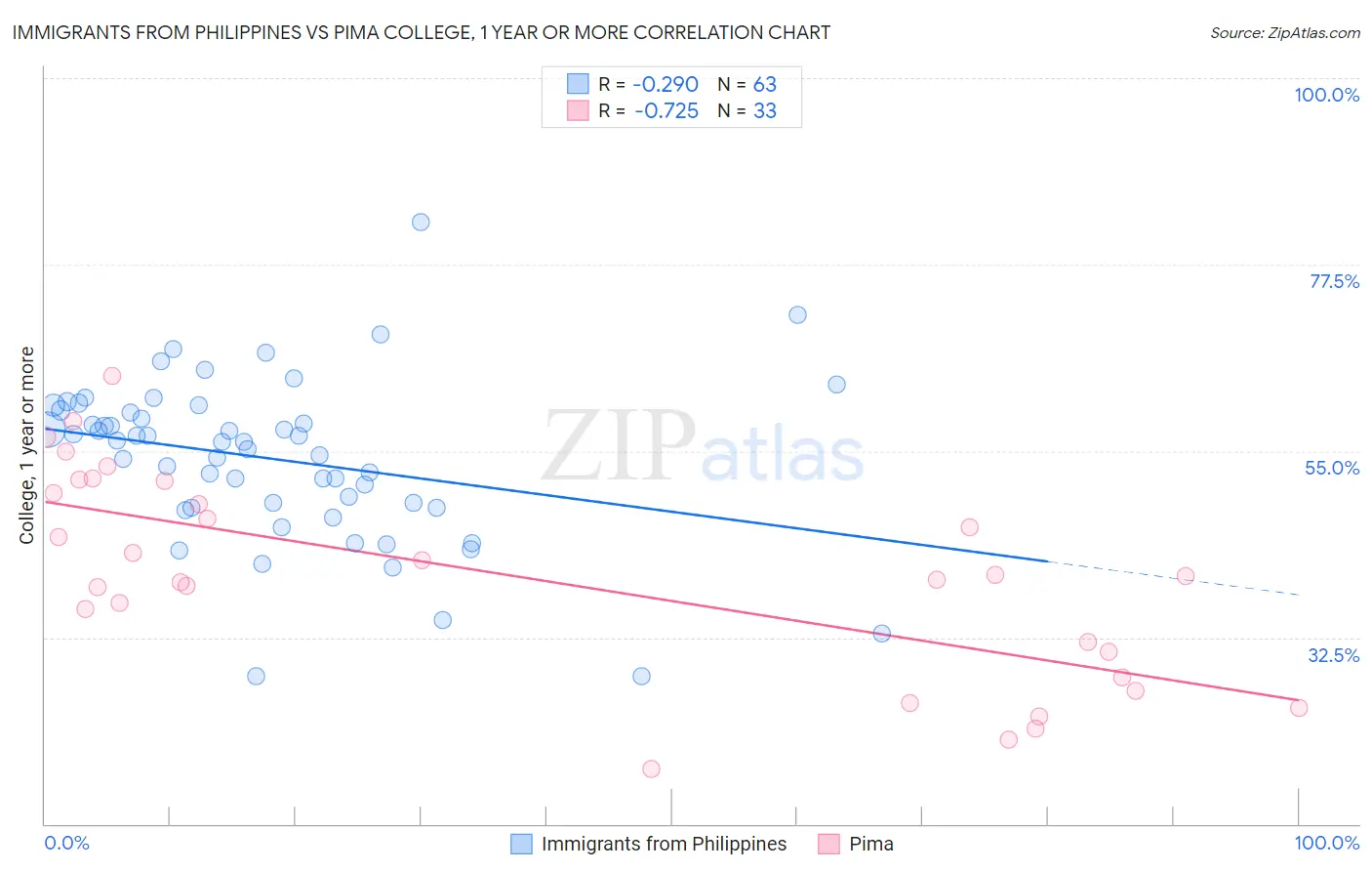 Immigrants from Philippines vs Pima College, 1 year or more