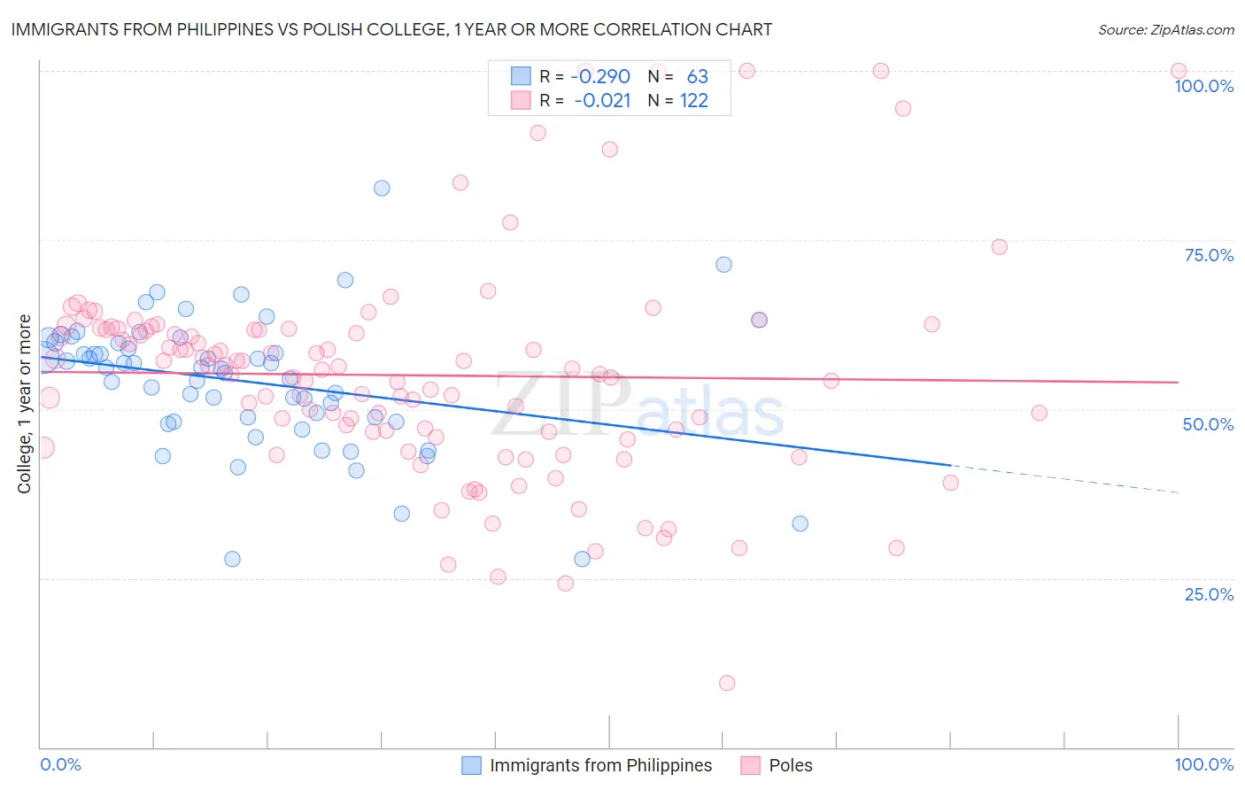 Immigrants from Philippines vs Polish College, 1 year or more