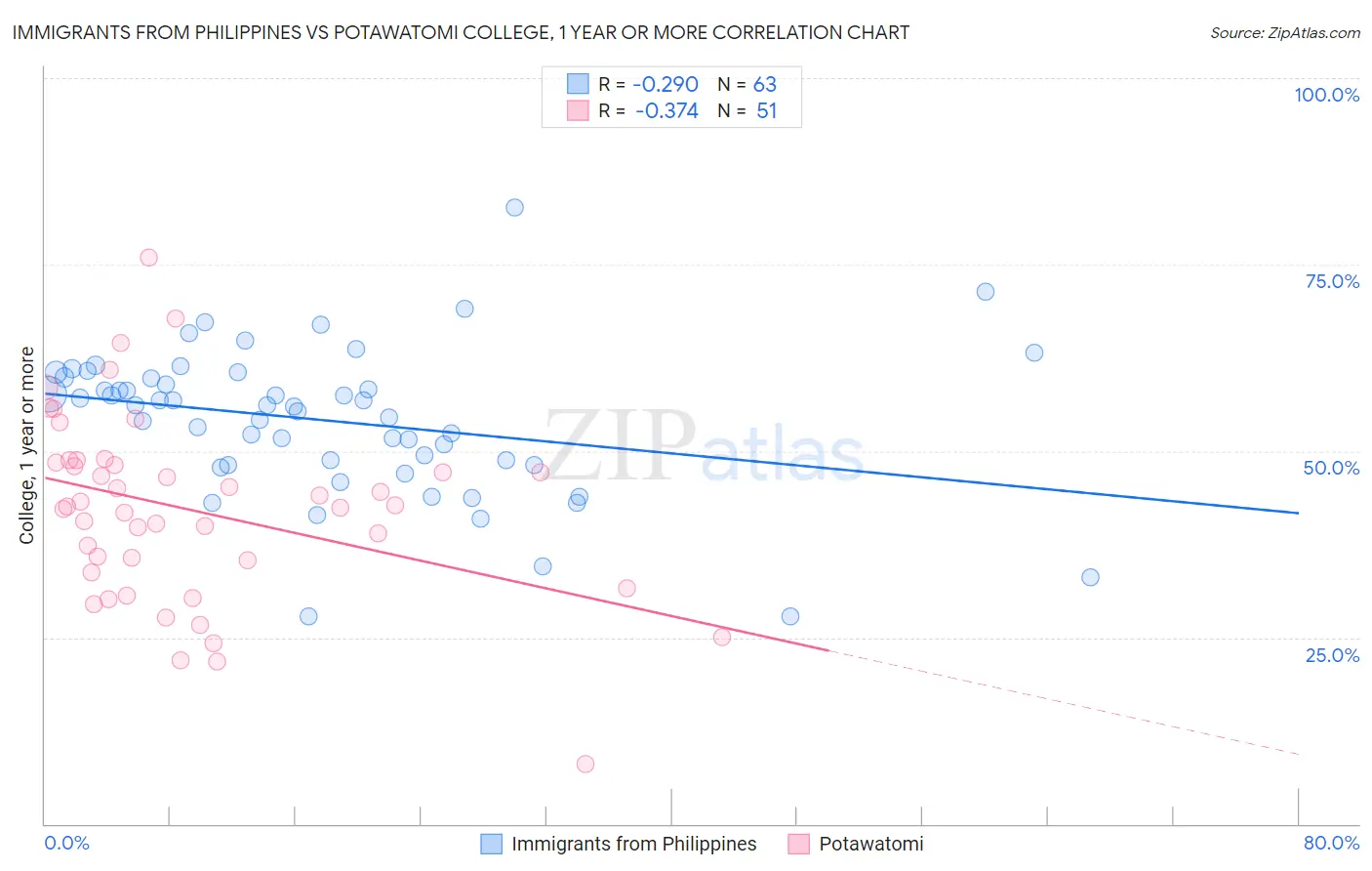 Immigrants from Philippines vs Potawatomi College, 1 year or more