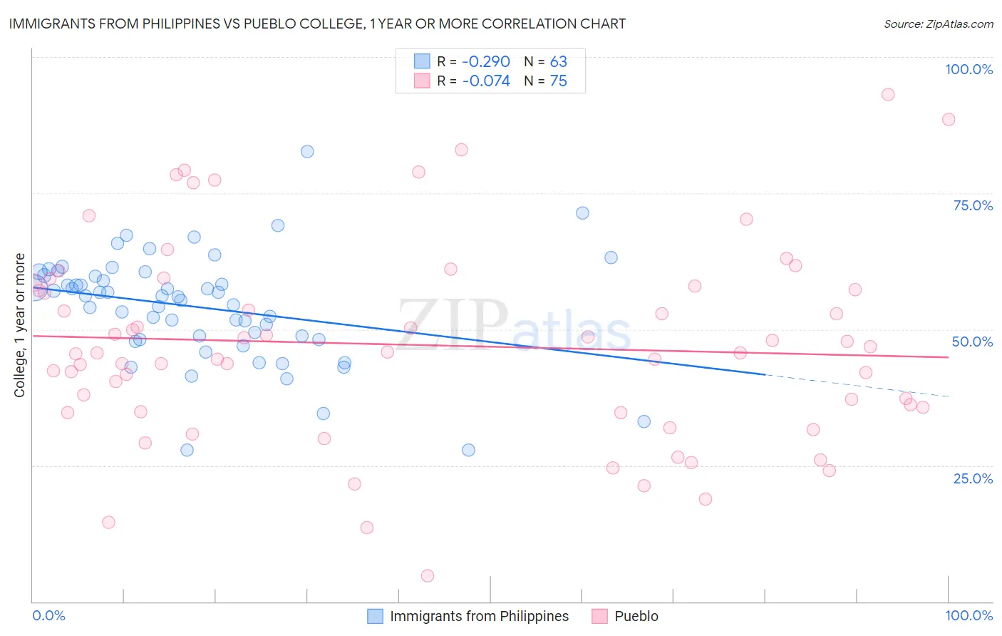 Immigrants from Philippines vs Pueblo College, 1 year or more