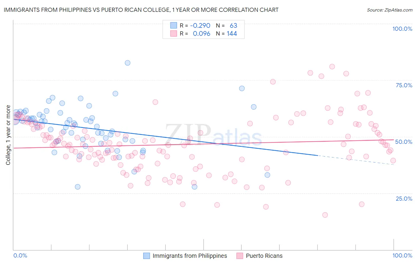 Immigrants from Philippines vs Puerto Rican College, 1 year or more