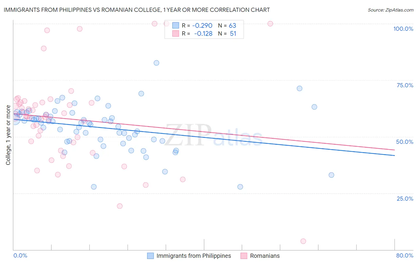 Immigrants from Philippines vs Romanian College, 1 year or more