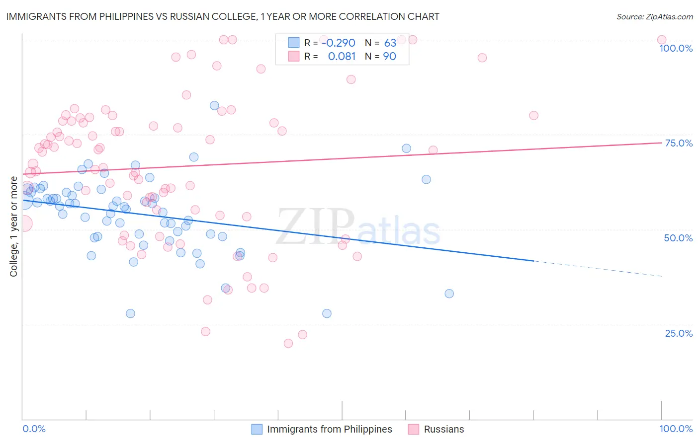 Immigrants from Philippines vs Russian College, 1 year or more