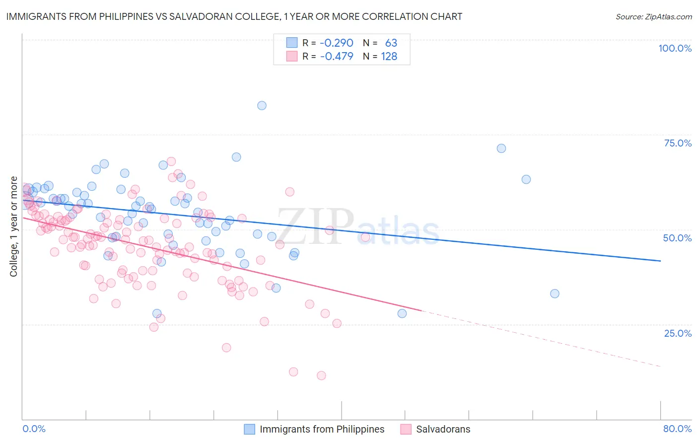 Immigrants from Philippines vs Salvadoran College, 1 year or more