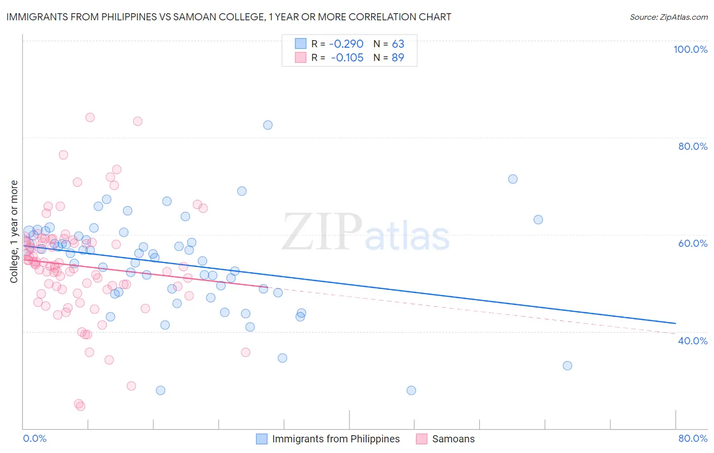 Immigrants from Philippines vs Samoan College, 1 year or more