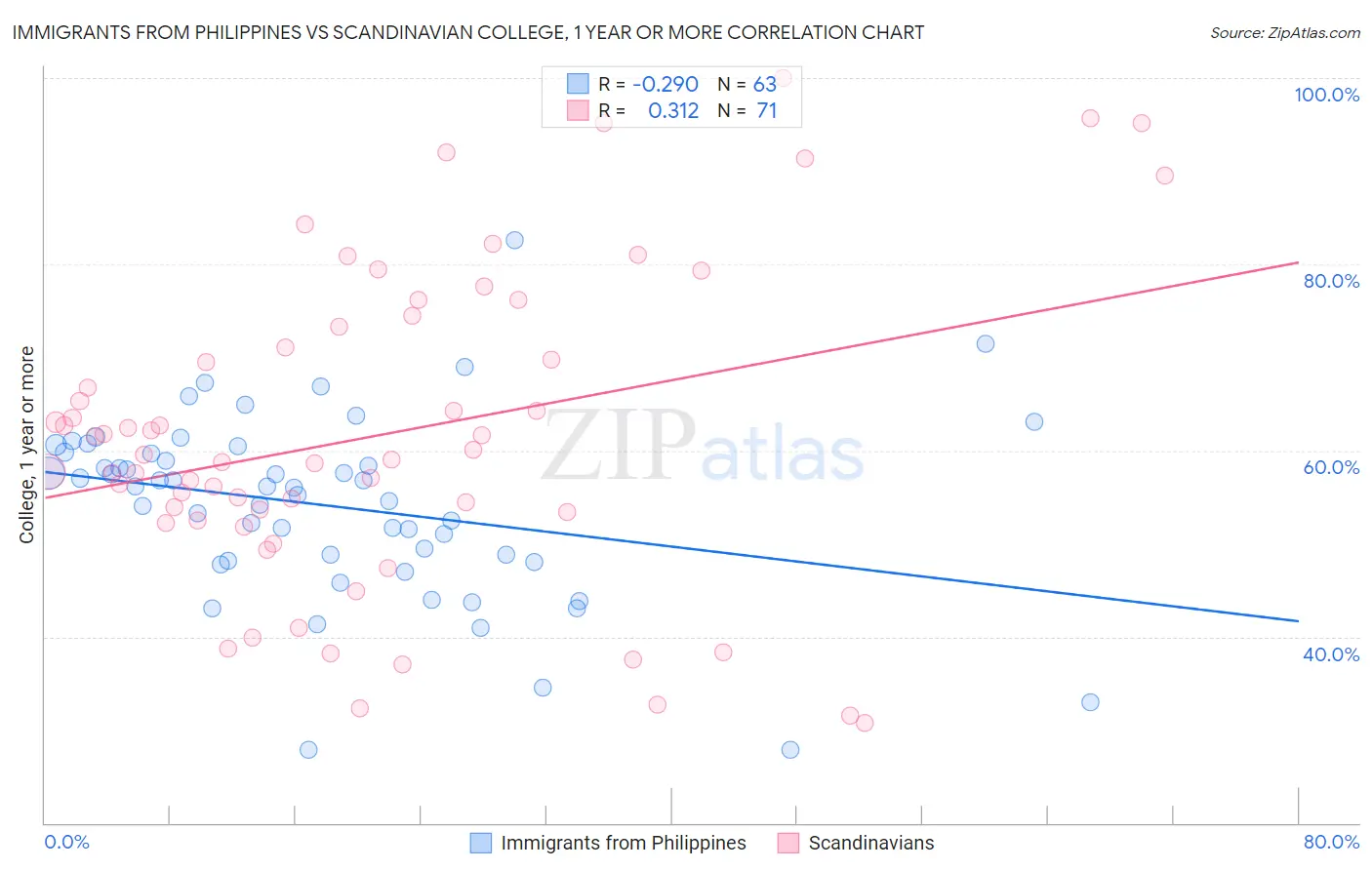 Immigrants from Philippines vs Scandinavian College, 1 year or more