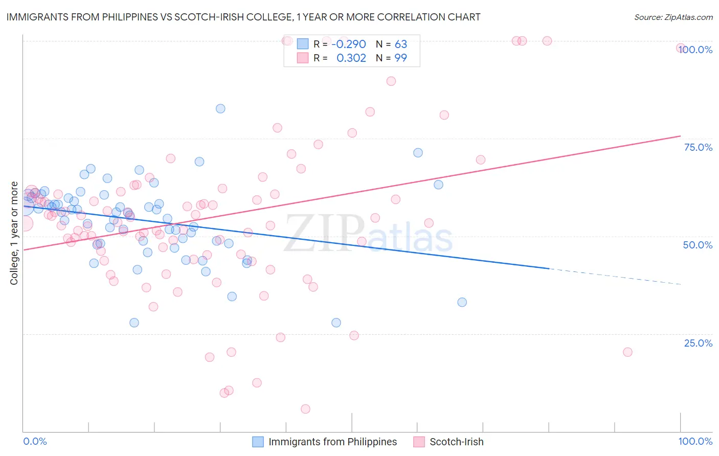 Immigrants from Philippines vs Scotch-Irish College, 1 year or more