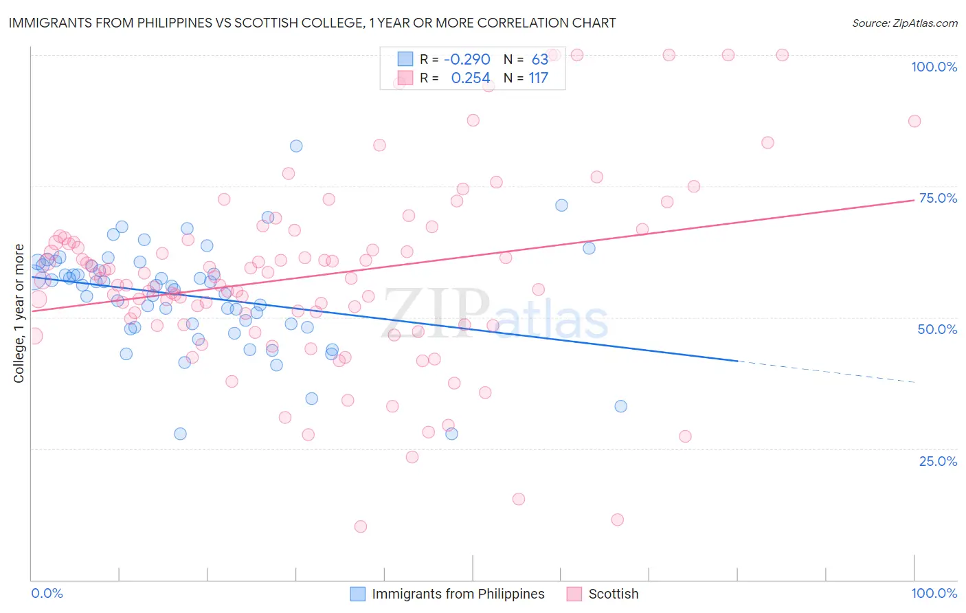 Immigrants from Philippines vs Scottish College, 1 year or more