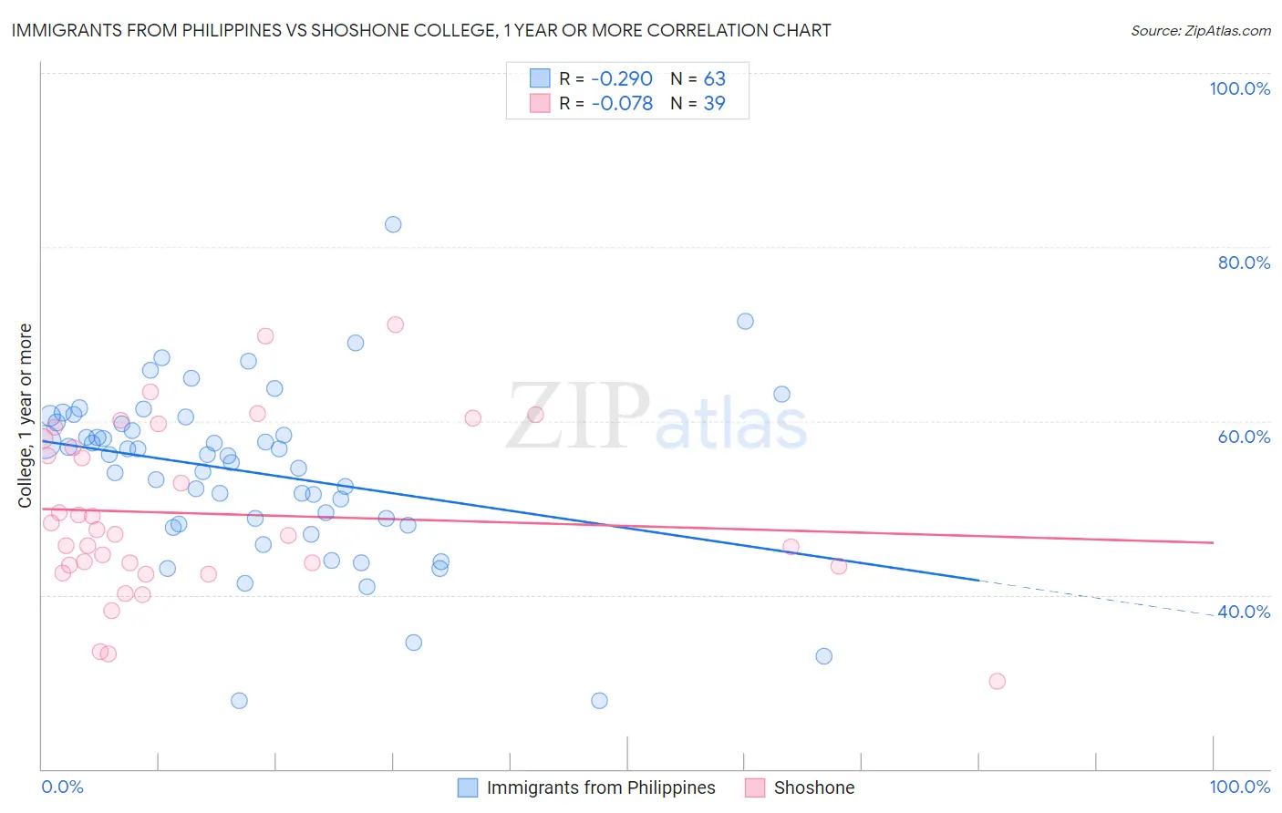 Immigrants from Philippines vs Shoshone College, 1 year or more