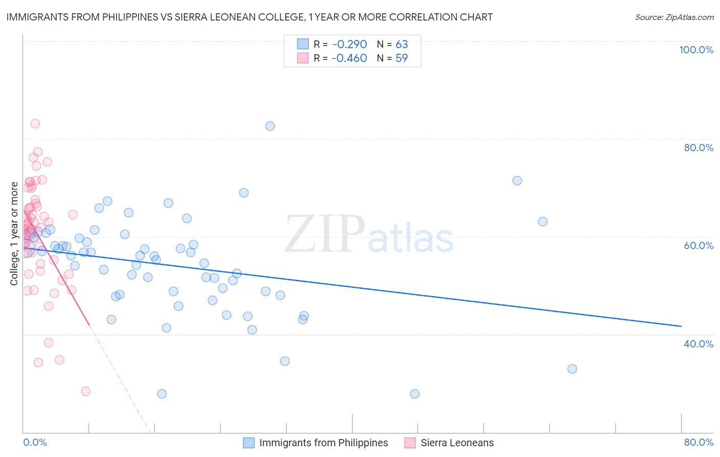 Immigrants from Philippines vs Sierra Leonean College, 1 year or more