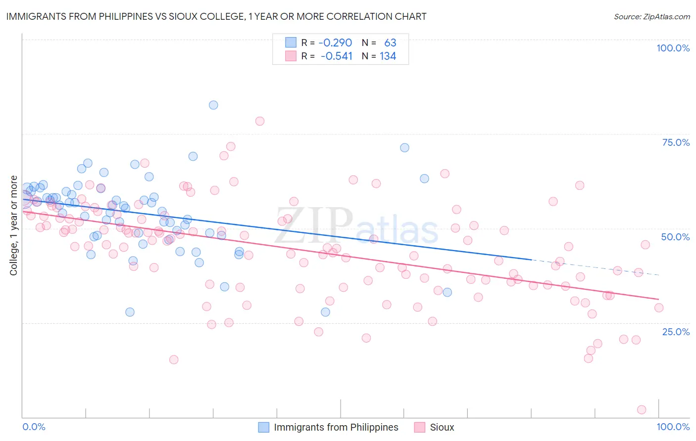 Immigrants from Philippines vs Sioux College, 1 year or more