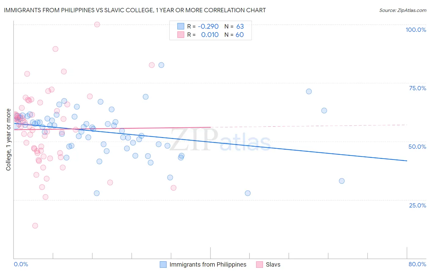 Immigrants from Philippines vs Slavic College, 1 year or more