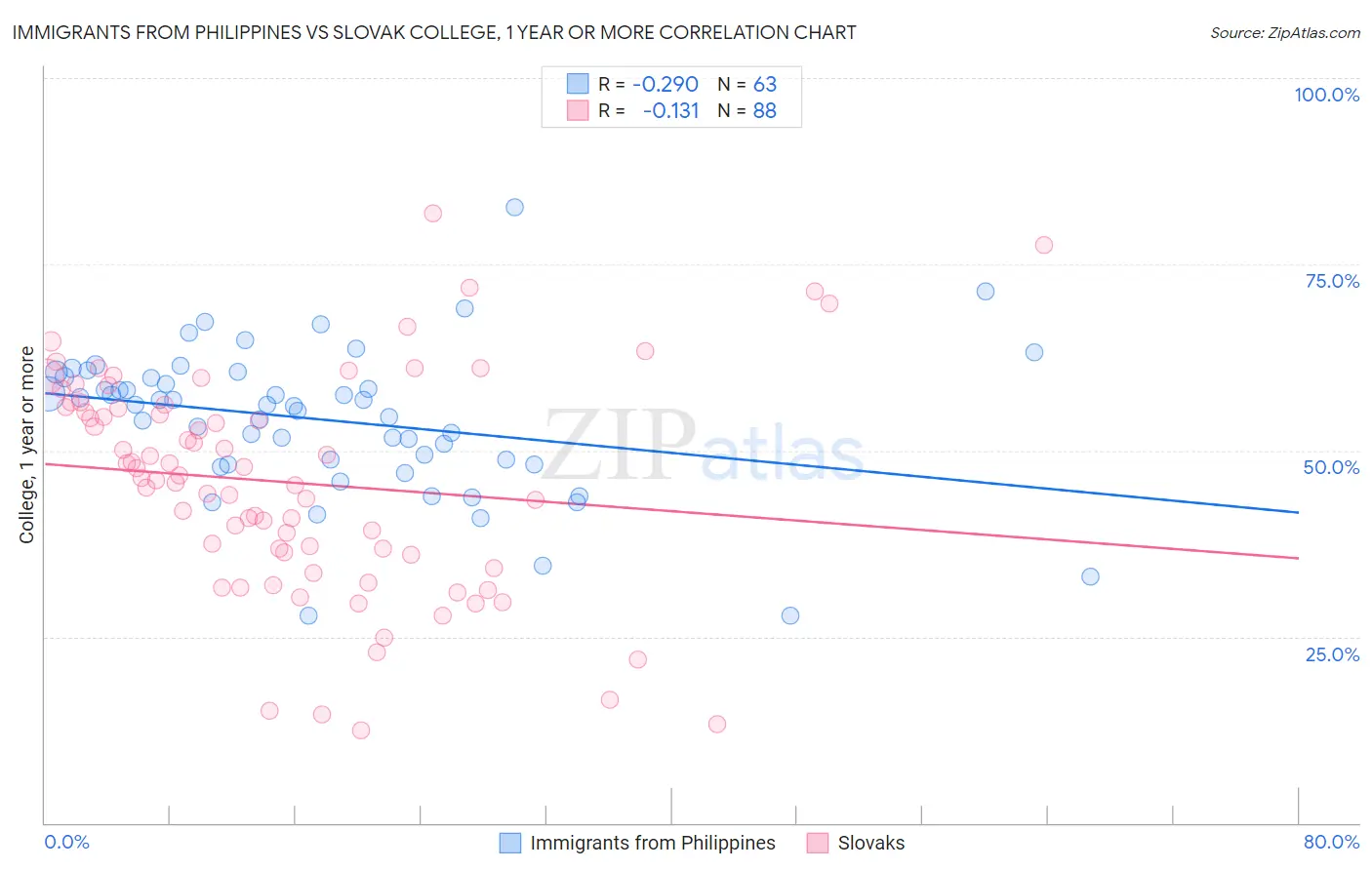 Immigrants from Philippines vs Slovak College, 1 year or more