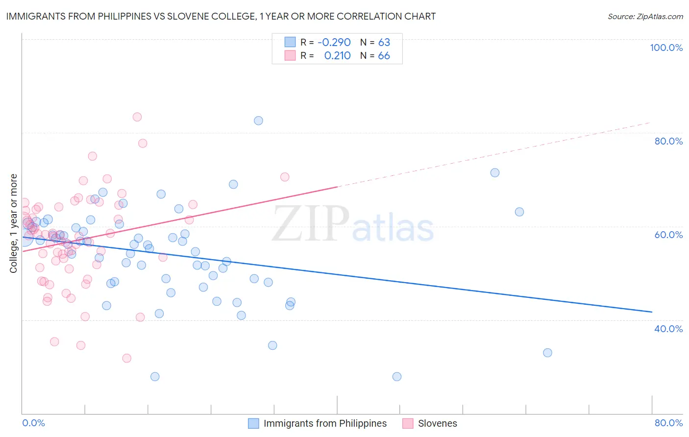 Immigrants from Philippines vs Slovene College, 1 year or more