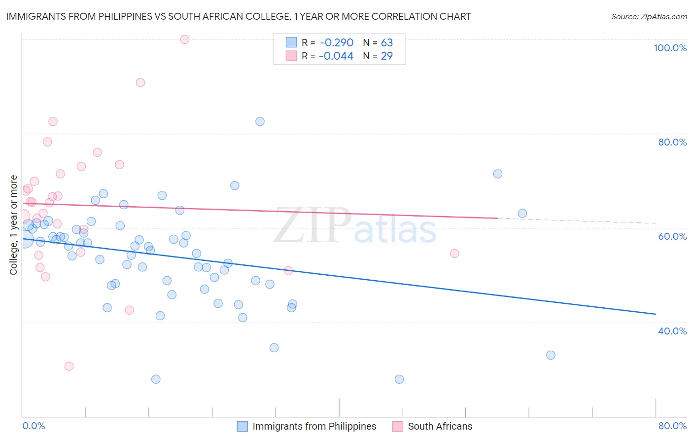 Immigrants from Philippines vs South African College, 1 year or more