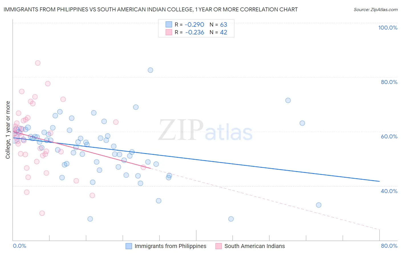 Immigrants from Philippines vs South American Indian College, 1 year or more