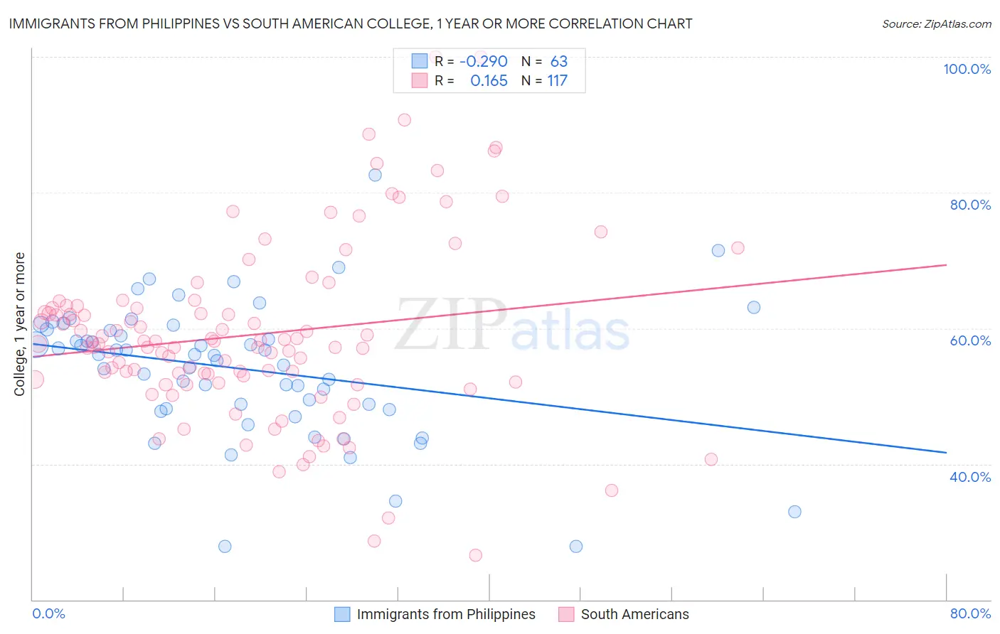 Immigrants from Philippines vs South American College, 1 year or more