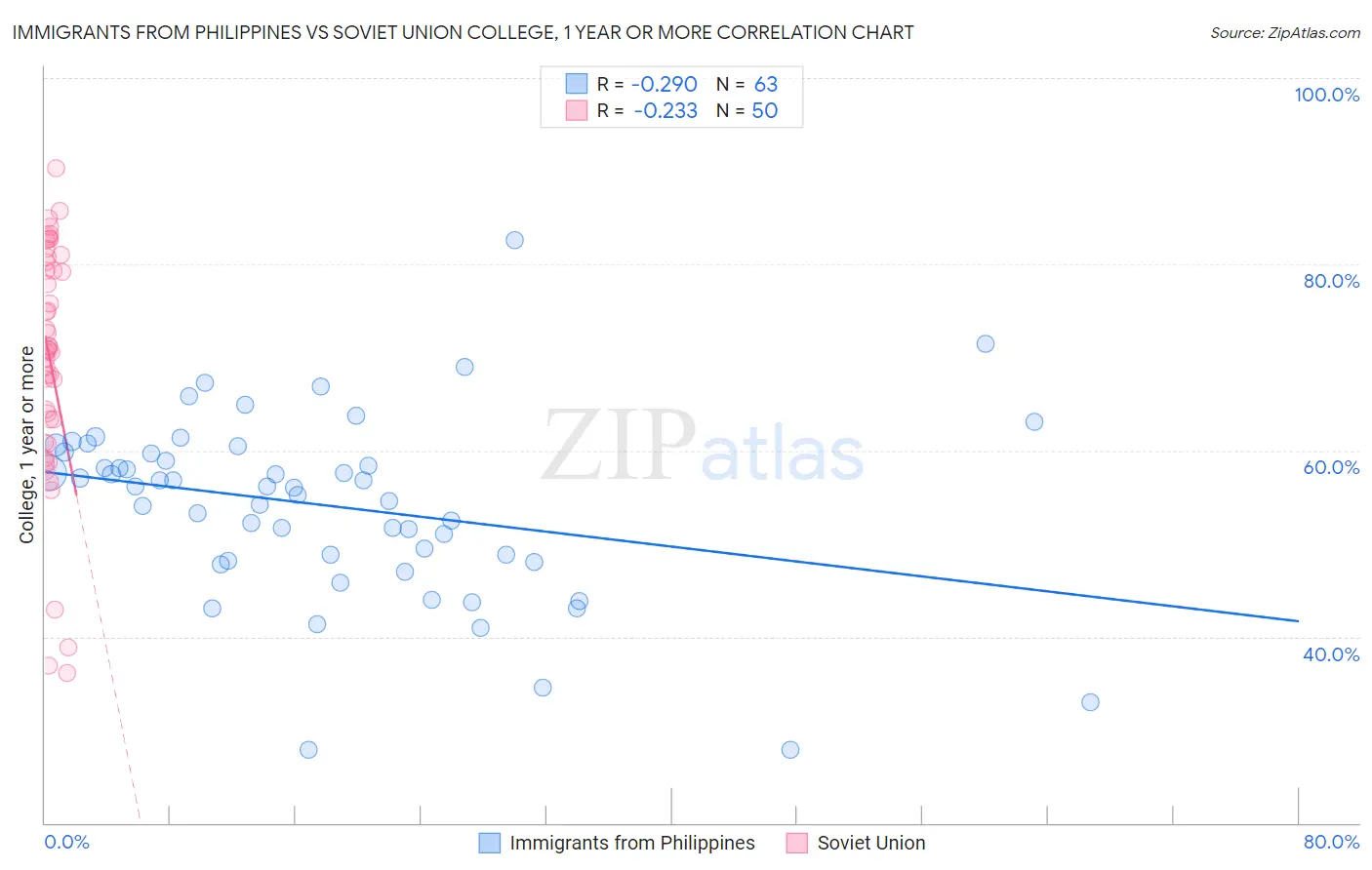 Immigrants from Philippines vs Soviet Union College, 1 year or more