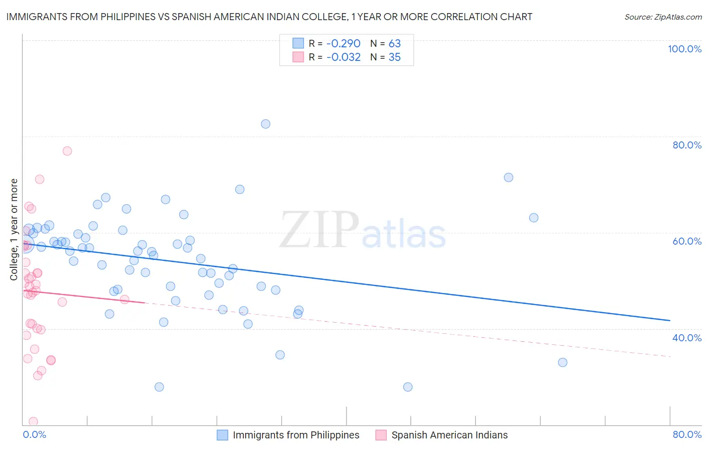 Immigrants from Philippines vs Spanish American Indian College, 1 year or more