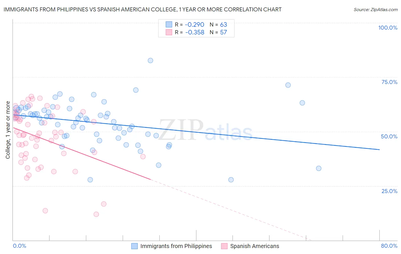 Immigrants from Philippines vs Spanish American College, 1 year or more