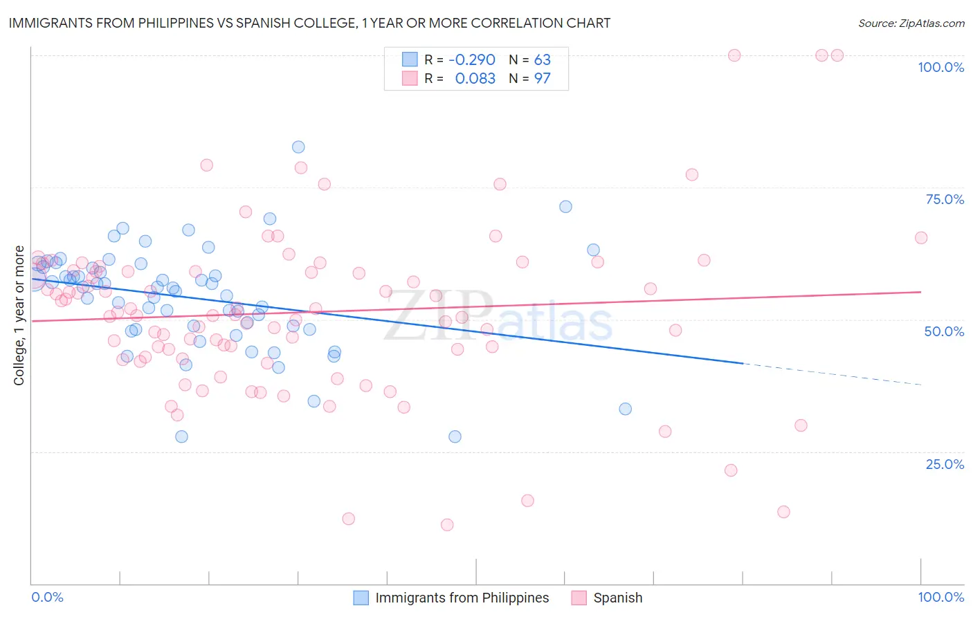 Immigrants from Philippines vs Spanish College, 1 year or more