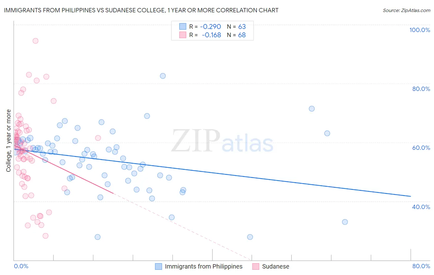 Immigrants from Philippines vs Sudanese College, 1 year or more