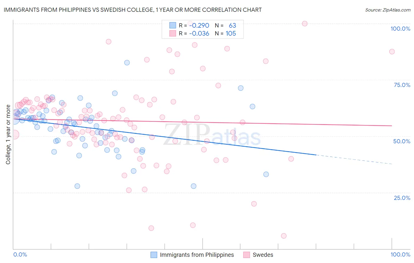 Immigrants from Philippines vs Swedish College, 1 year or more