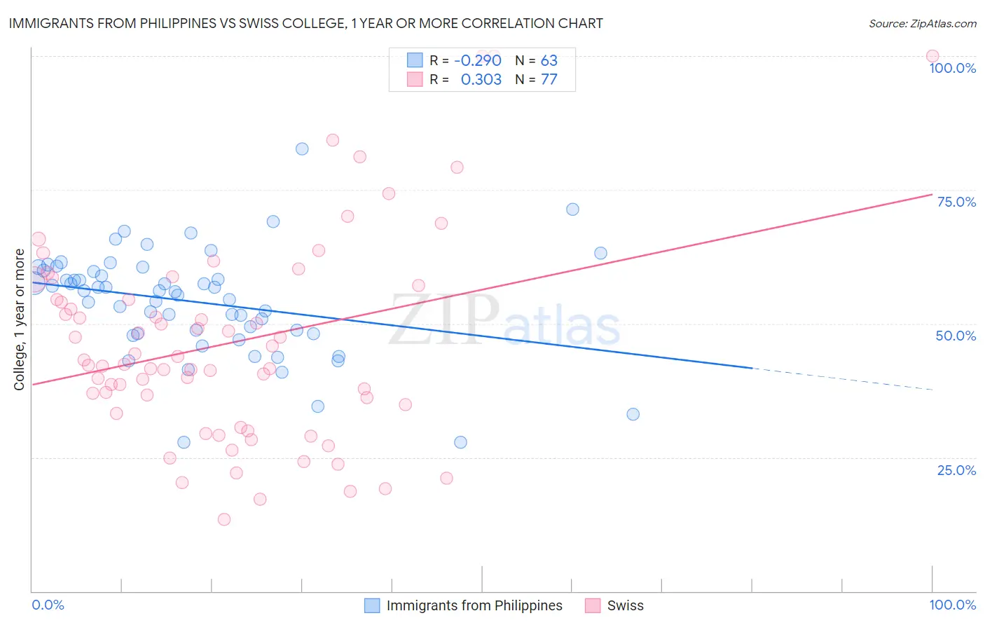 Immigrants from Philippines vs Swiss College, 1 year or more