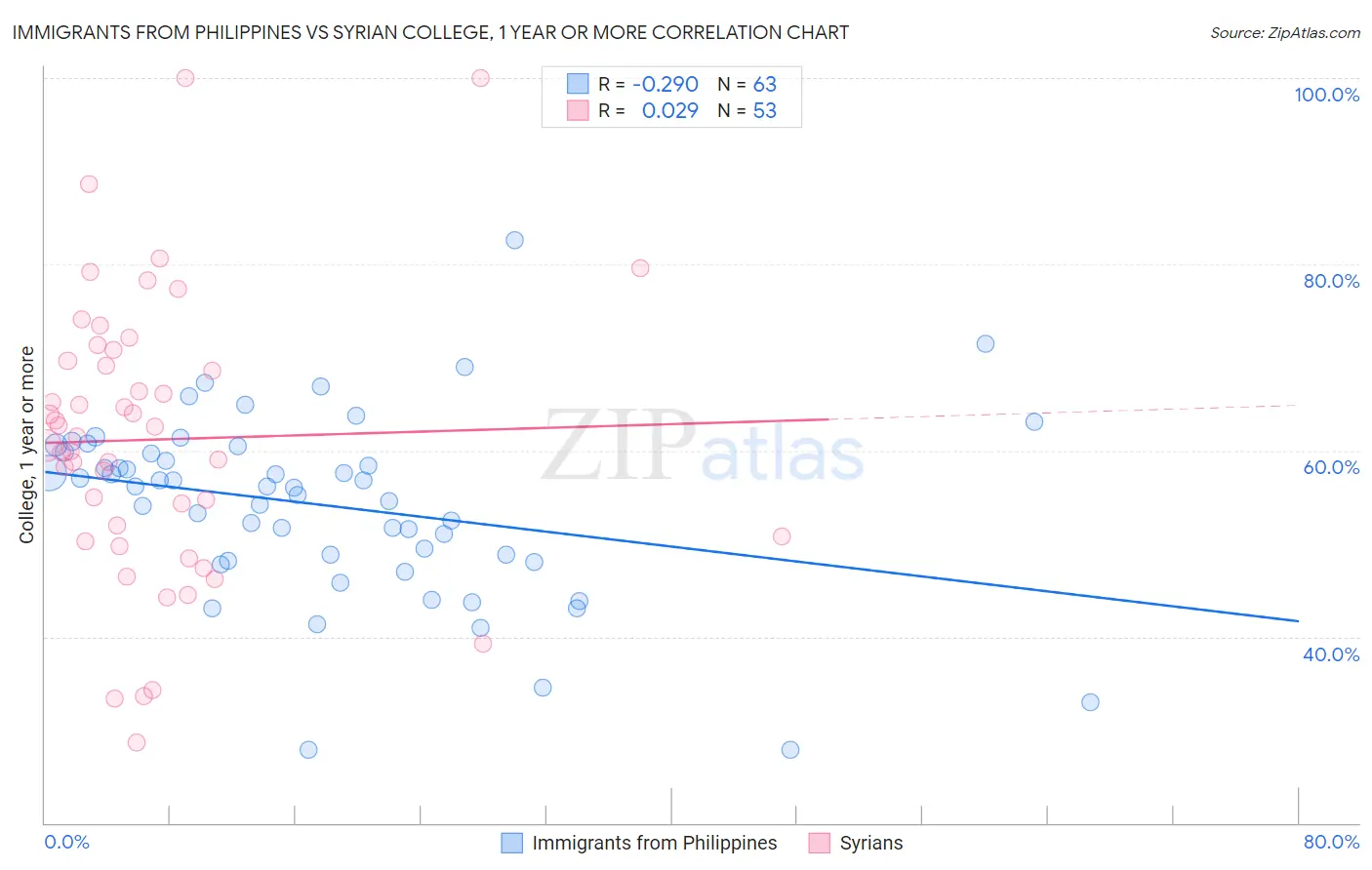 Immigrants from Philippines vs Syrian College, 1 year or more